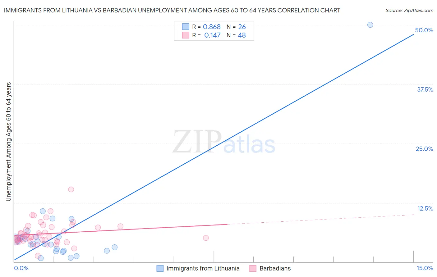 Immigrants from Lithuania vs Barbadian Unemployment Among Ages 60 to 64 years