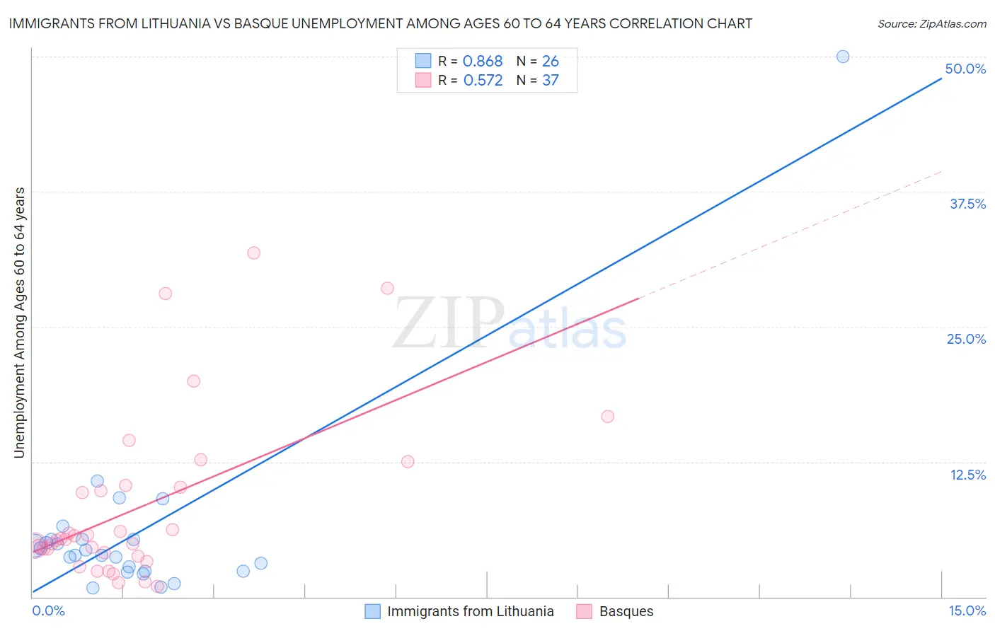 Immigrants from Lithuania vs Basque Unemployment Among Ages 60 to 64 years
