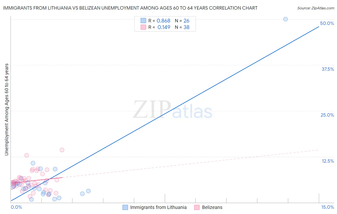 Immigrants from Lithuania vs Belizean Unemployment Among Ages 60 to 64 years