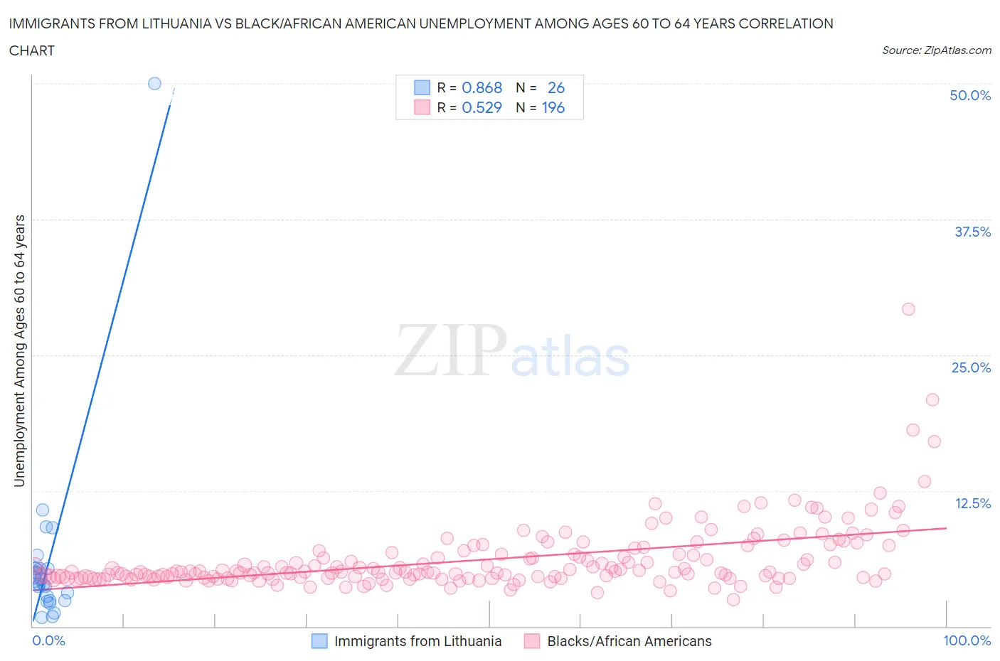 Immigrants from Lithuania vs Black/African American Unemployment Among Ages 60 to 64 years