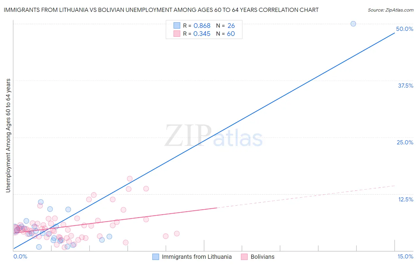 Immigrants from Lithuania vs Bolivian Unemployment Among Ages 60 to 64 years