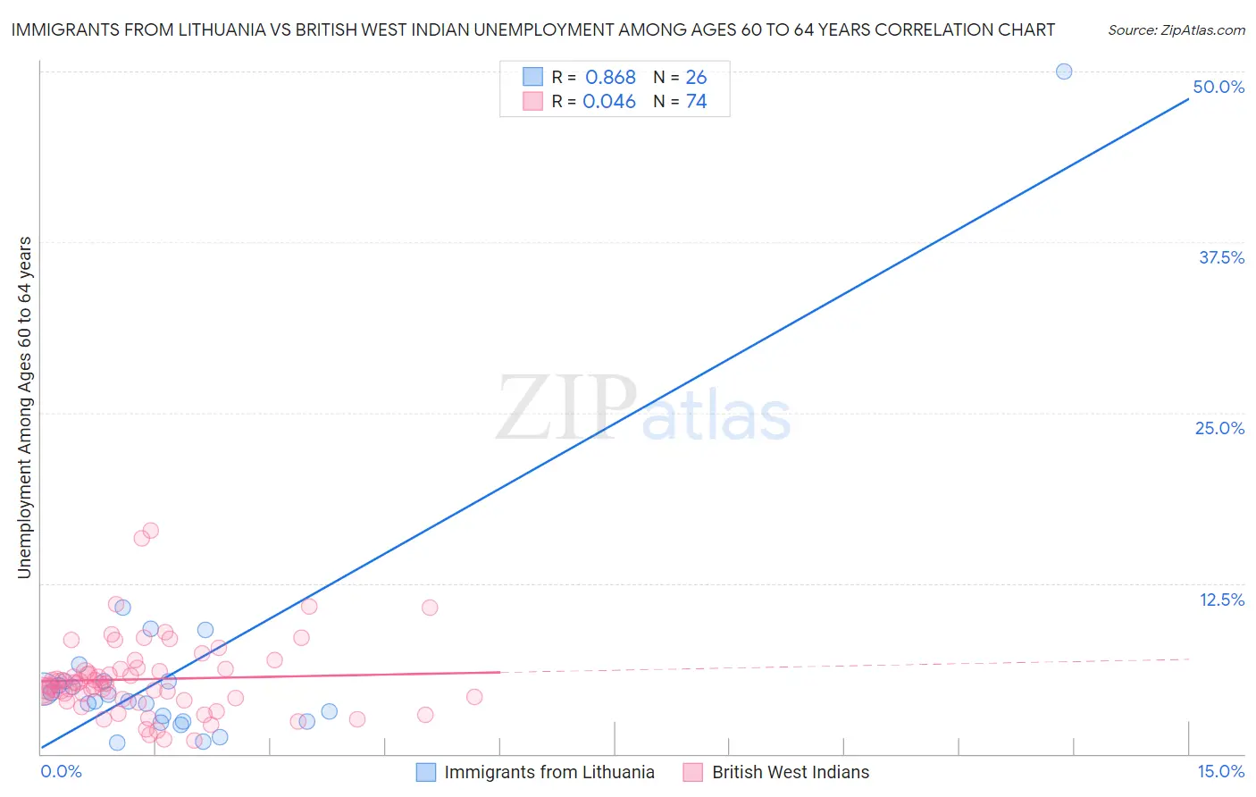 Immigrants from Lithuania vs British West Indian Unemployment Among Ages 60 to 64 years