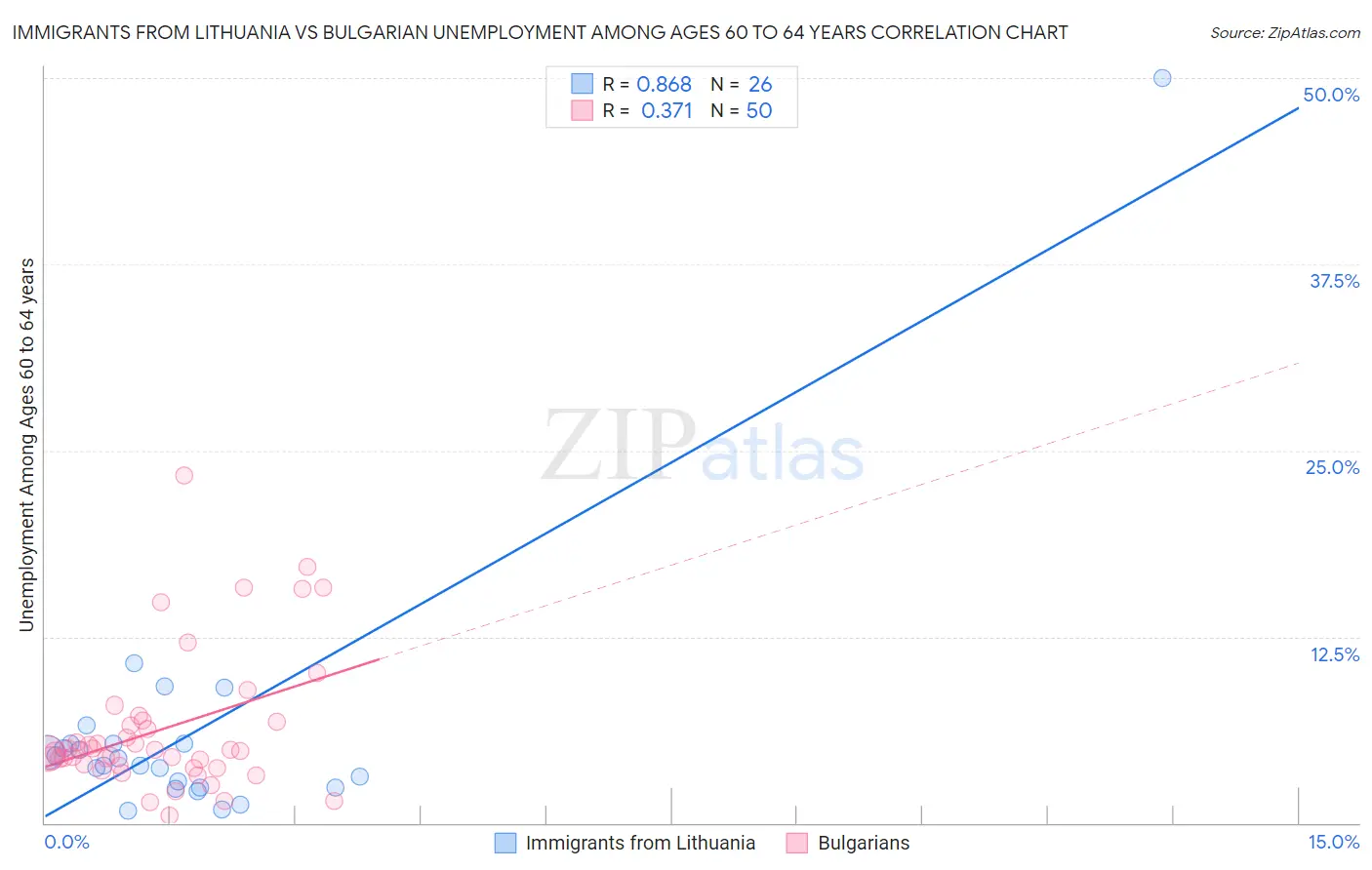 Immigrants from Lithuania vs Bulgarian Unemployment Among Ages 60 to 64 years