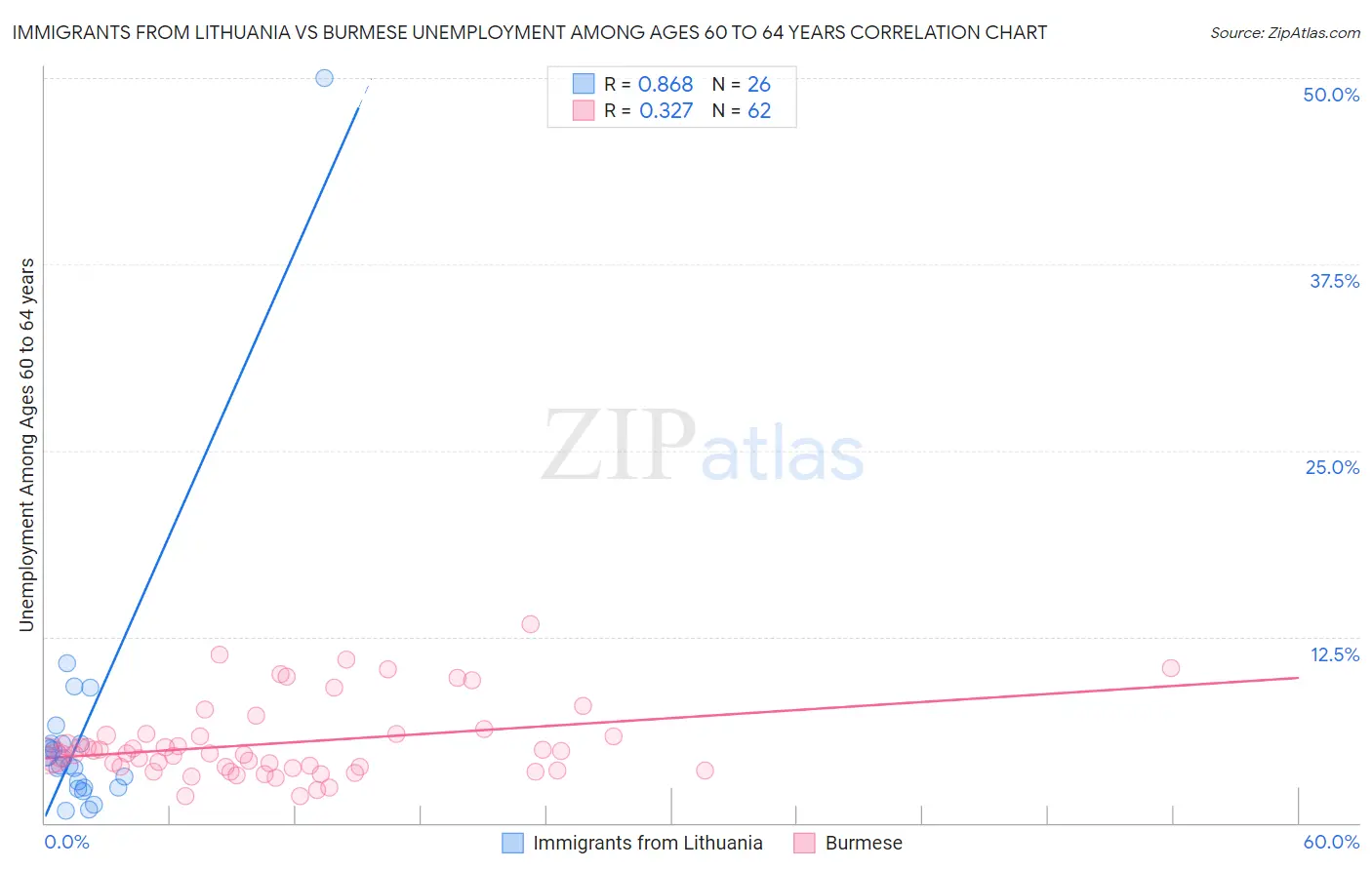 Immigrants from Lithuania vs Burmese Unemployment Among Ages 60 to 64 years