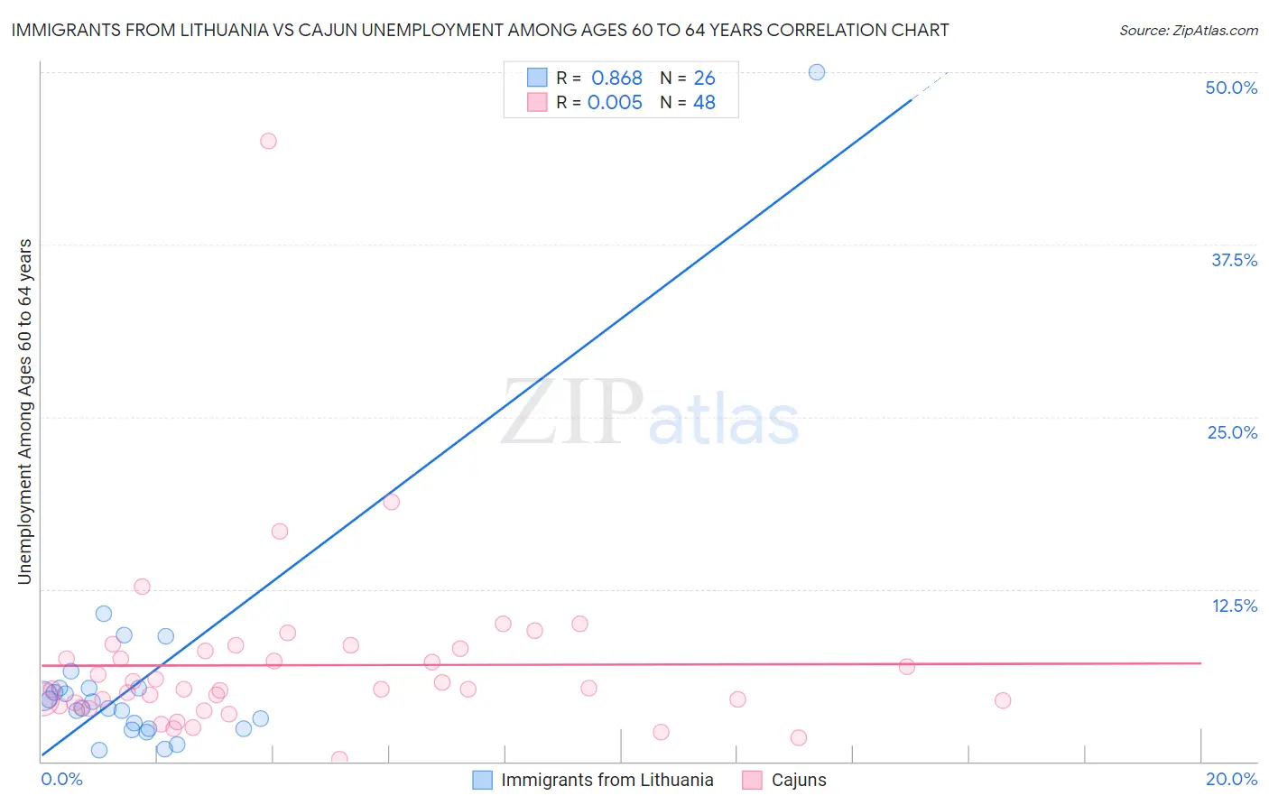 Immigrants from Lithuania vs Cajun Unemployment Among Ages 60 to 64 years