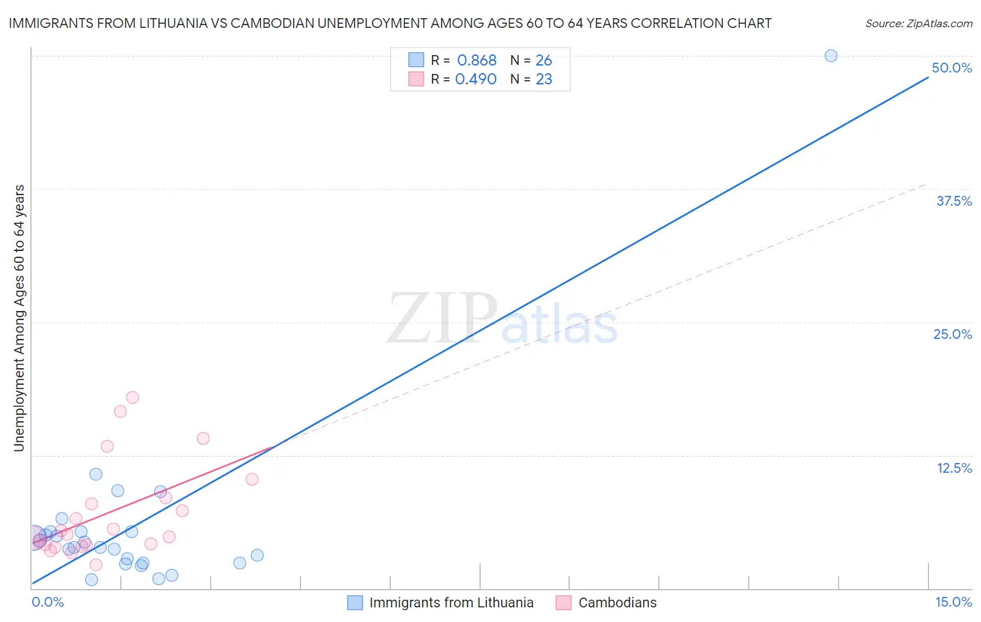 Immigrants from Lithuania vs Cambodian Unemployment Among Ages 60 to 64 years