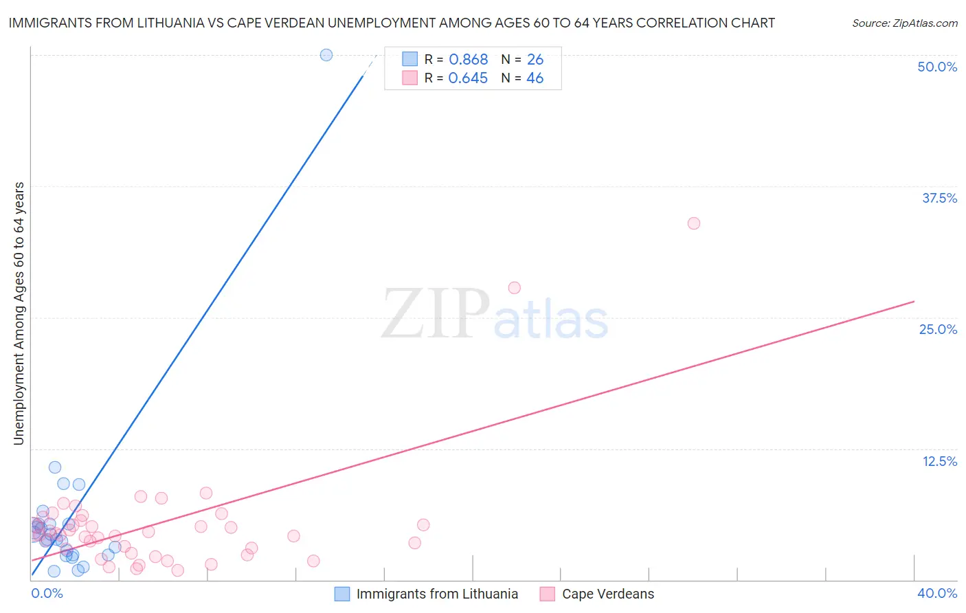 Immigrants from Lithuania vs Cape Verdean Unemployment Among Ages 60 to 64 years