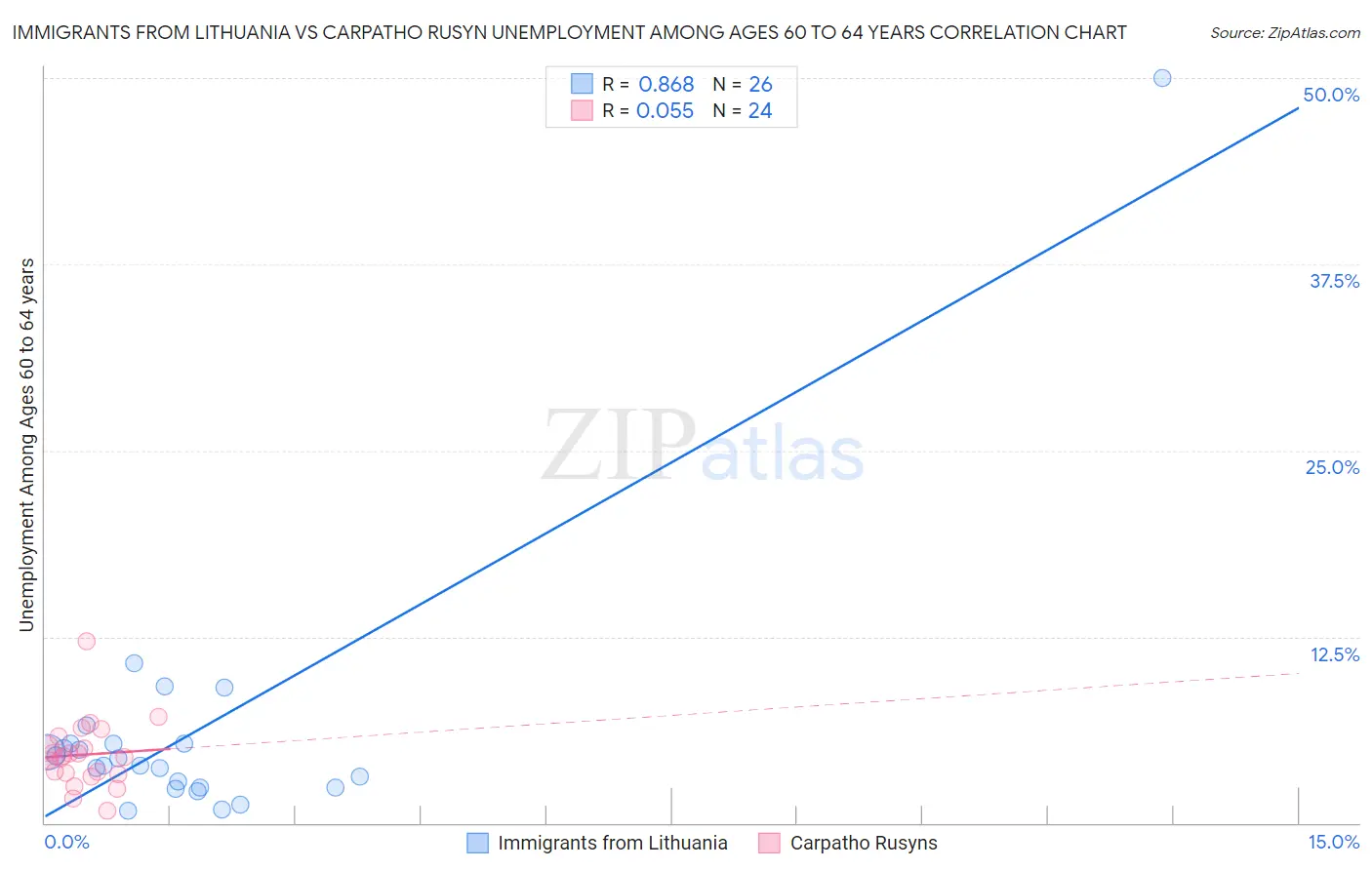 Immigrants from Lithuania vs Carpatho Rusyn Unemployment Among Ages 60 to 64 years