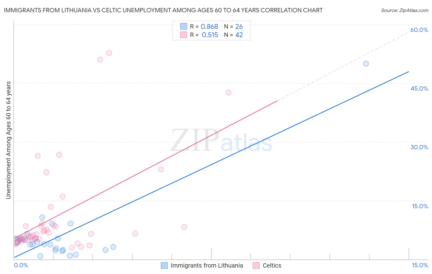 Immigrants from Lithuania vs Celtic Unemployment Among Ages 60 to 64 years