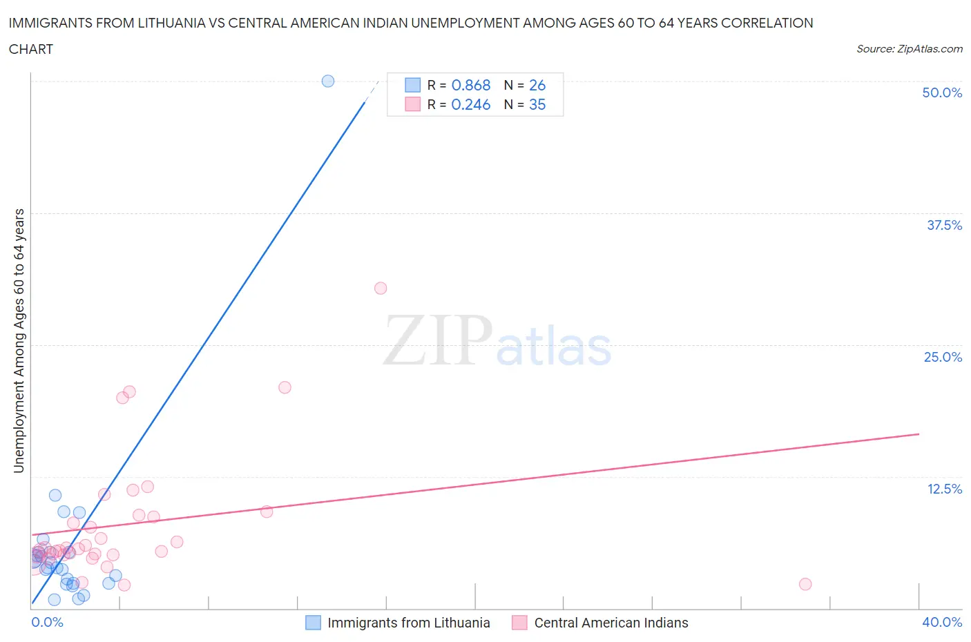 Immigrants from Lithuania vs Central American Indian Unemployment Among Ages 60 to 64 years
