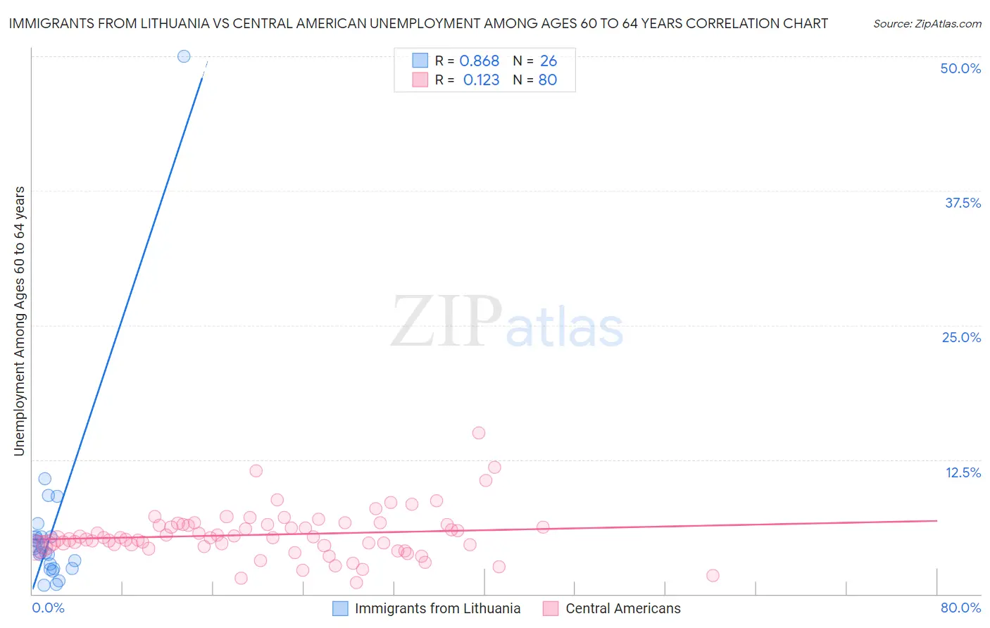 Immigrants from Lithuania vs Central American Unemployment Among Ages 60 to 64 years