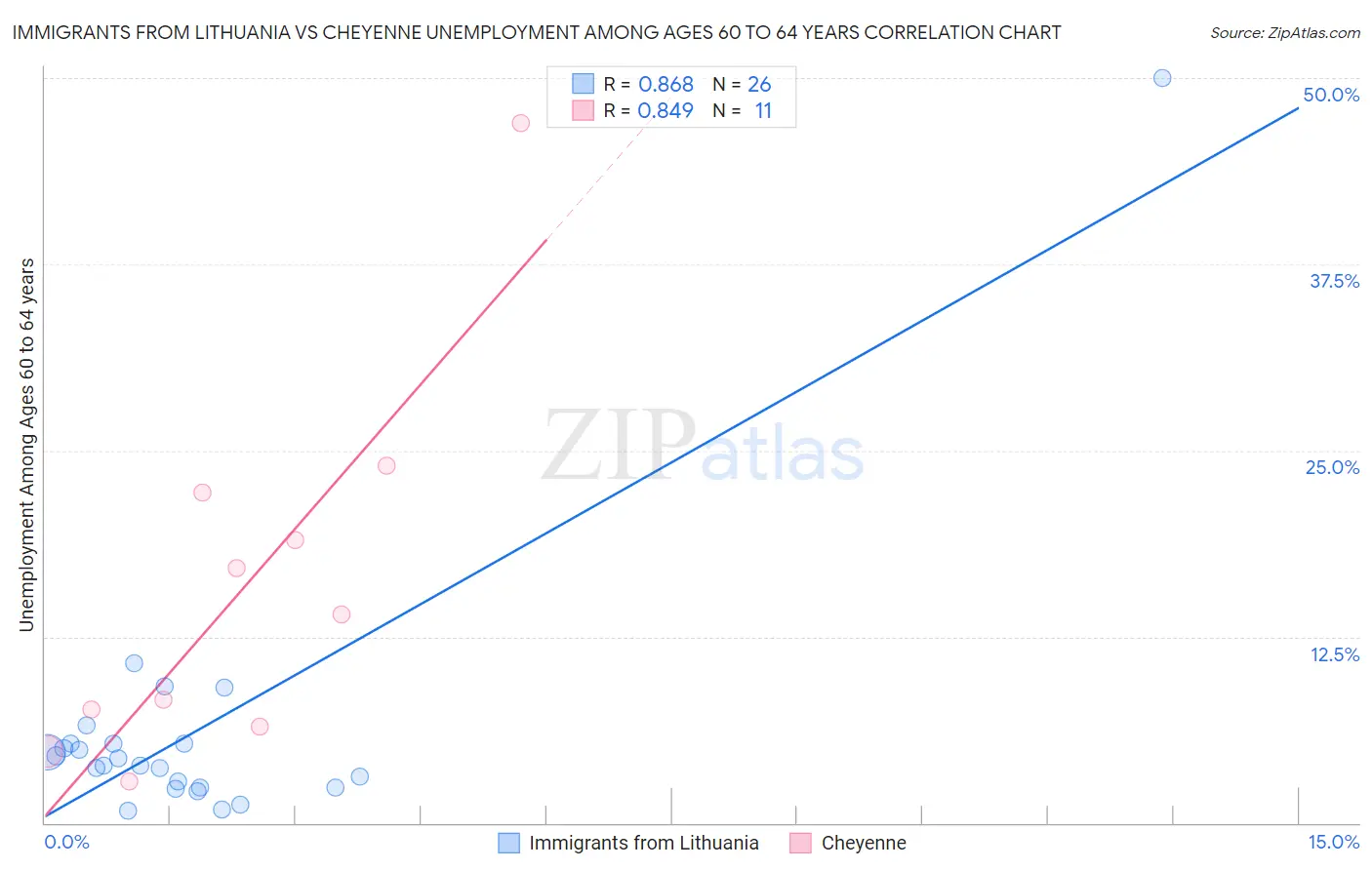 Immigrants from Lithuania vs Cheyenne Unemployment Among Ages 60 to 64 years