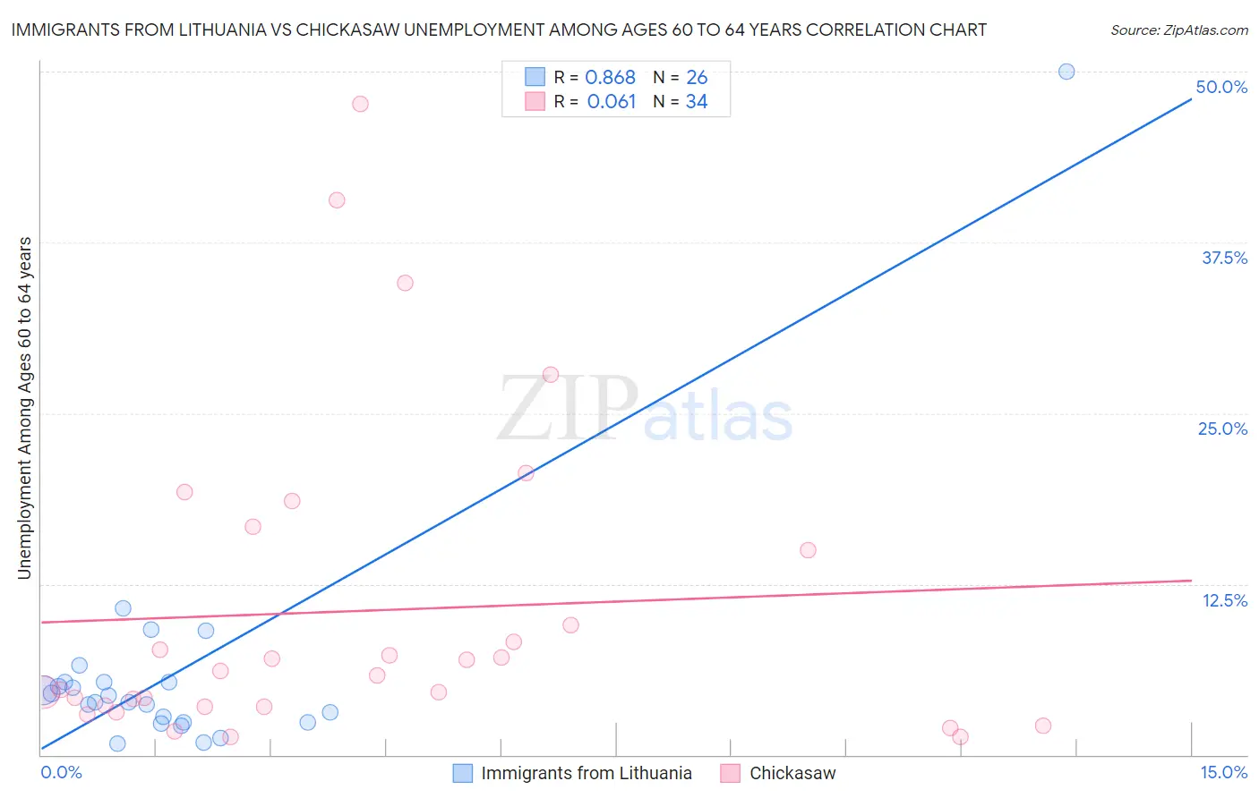 Immigrants from Lithuania vs Chickasaw Unemployment Among Ages 60 to 64 years