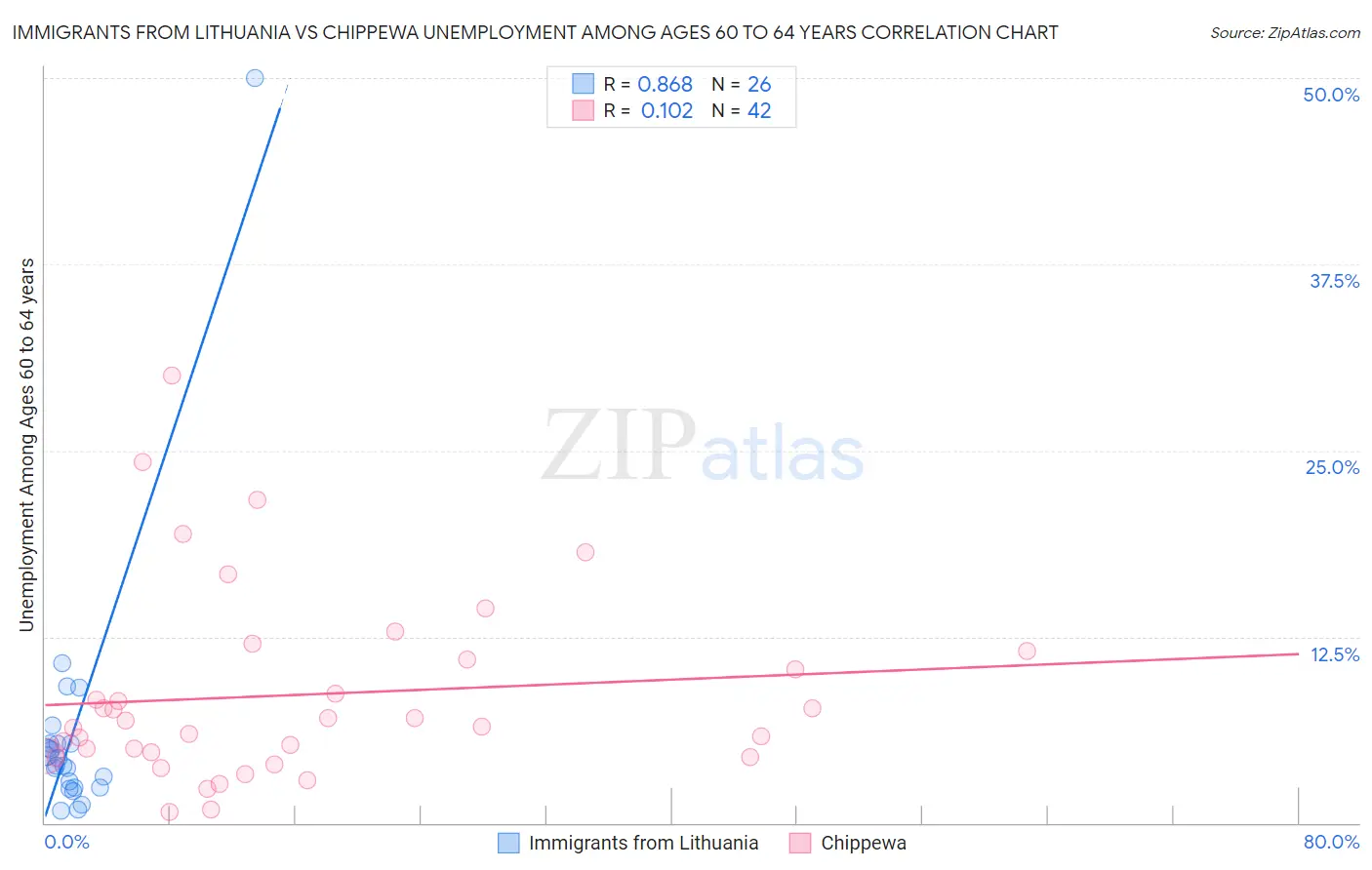 Immigrants from Lithuania vs Chippewa Unemployment Among Ages 60 to 64 years