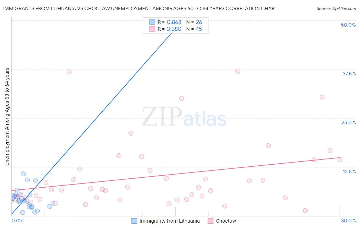 Immigrants from Lithuania vs Choctaw Unemployment Among Ages 60 to 64 years