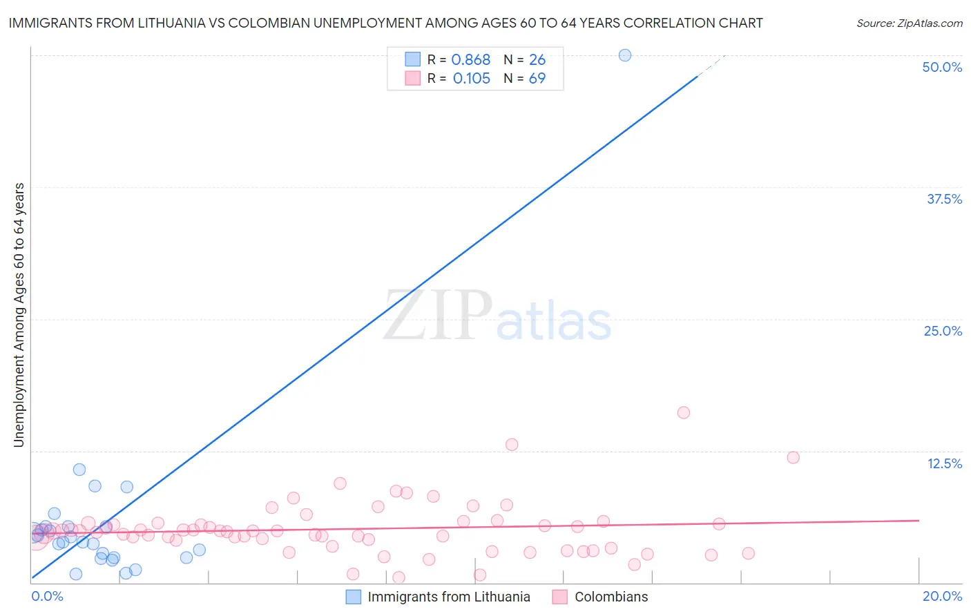 Immigrants from Lithuania vs Colombian Unemployment Among Ages 60 to 64 years