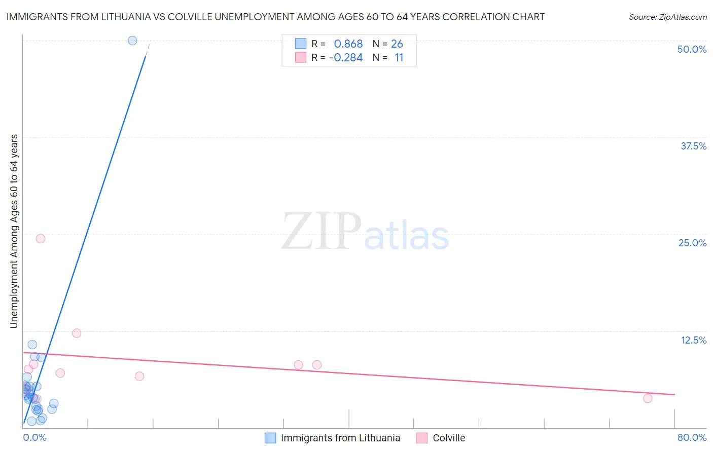 Immigrants from Lithuania vs Colville Unemployment Among Ages 60 to 64 years