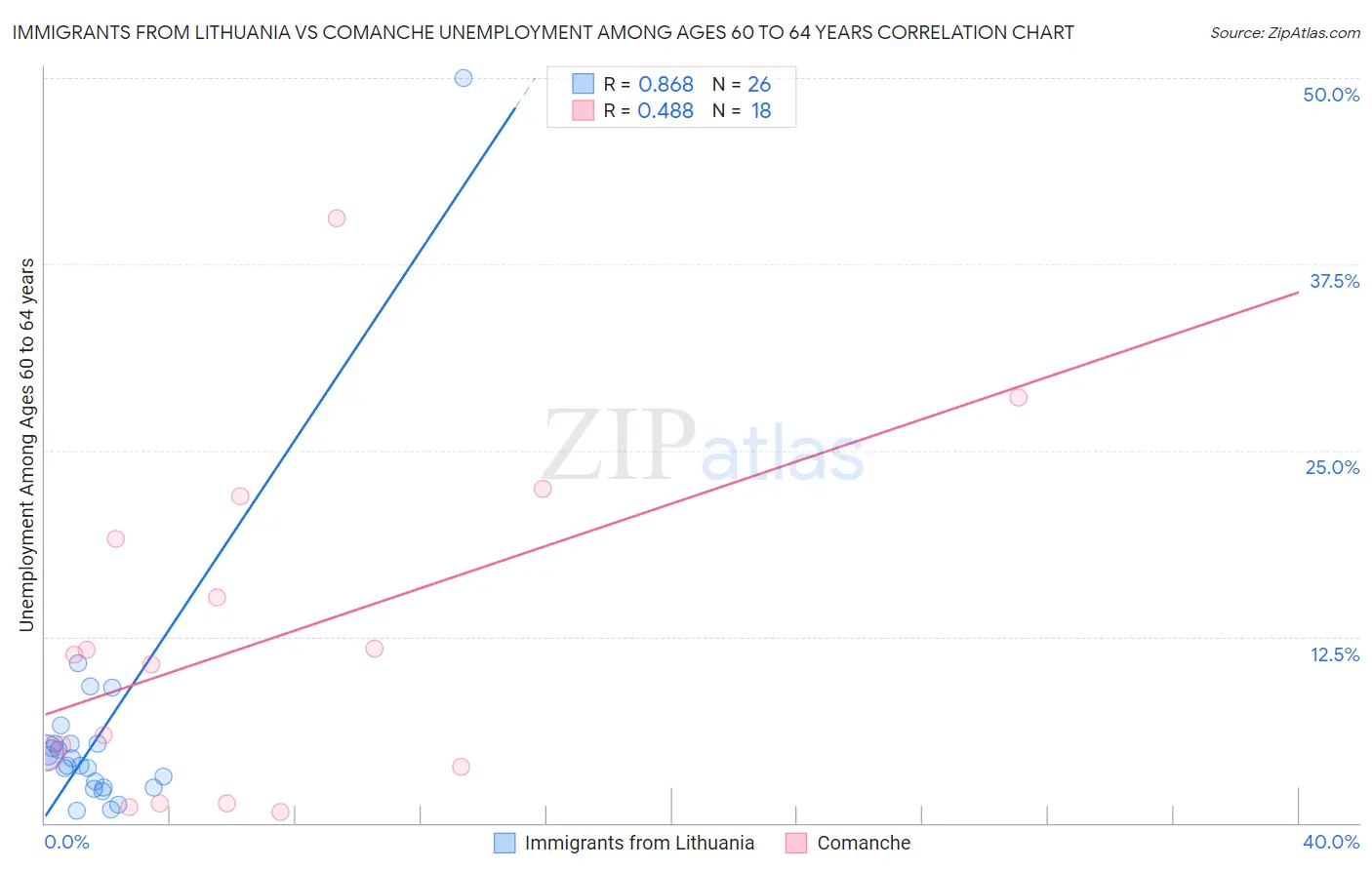 Immigrants from Lithuania vs Comanche Unemployment Among Ages 60 to 64 years