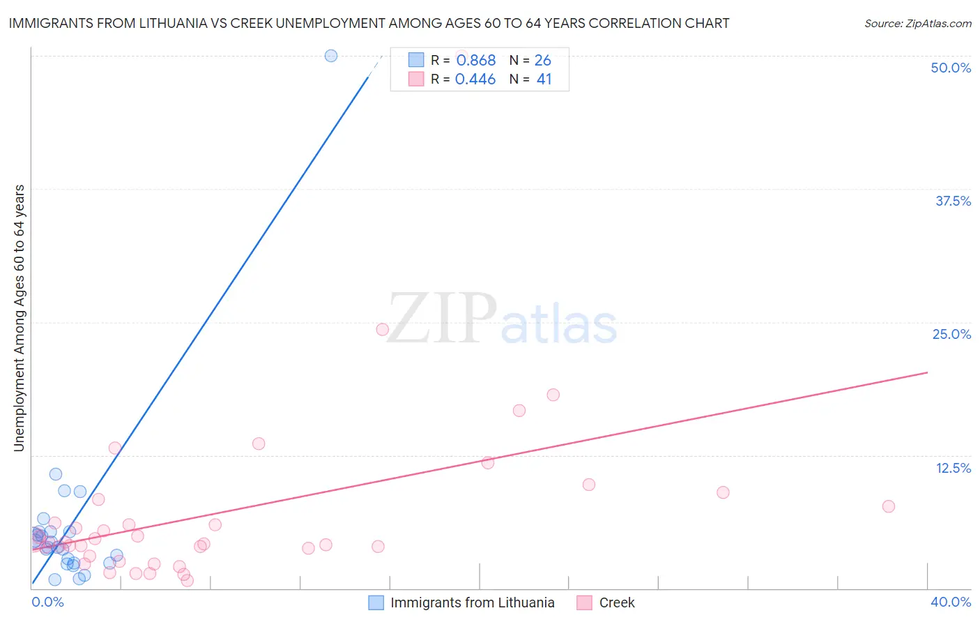 Immigrants from Lithuania vs Creek Unemployment Among Ages 60 to 64 years