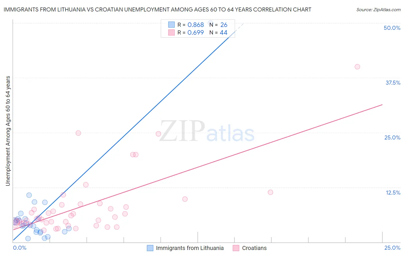 Immigrants from Lithuania vs Croatian Unemployment Among Ages 60 to 64 years