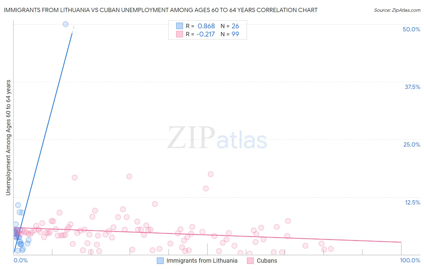 Immigrants from Lithuania vs Cuban Unemployment Among Ages 60 to 64 years