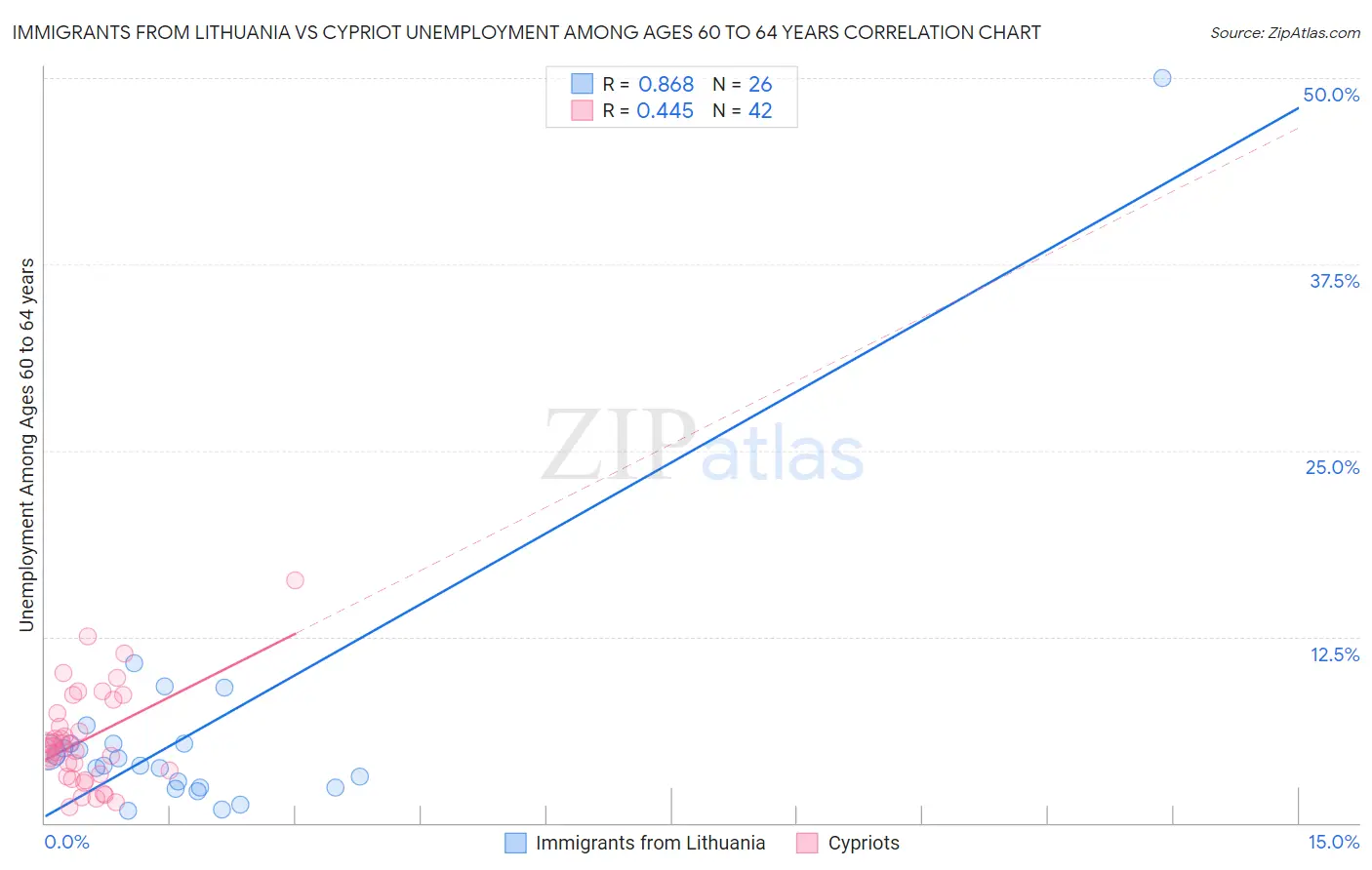 Immigrants from Lithuania vs Cypriot Unemployment Among Ages 60 to 64 years