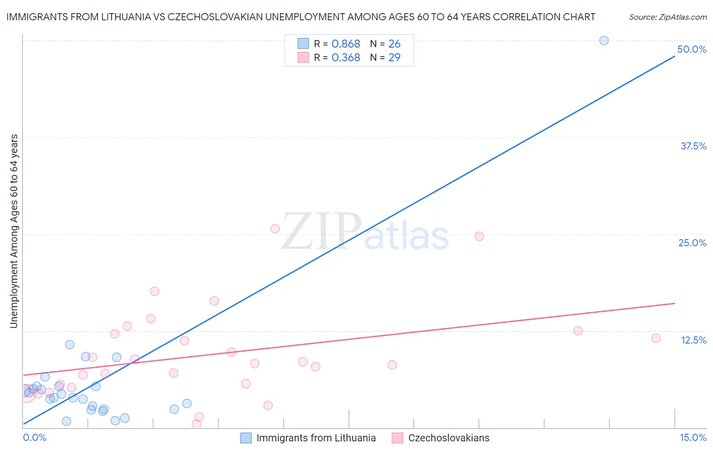 Immigrants from Lithuania vs Czechoslovakian Unemployment Among Ages 60 to 64 years