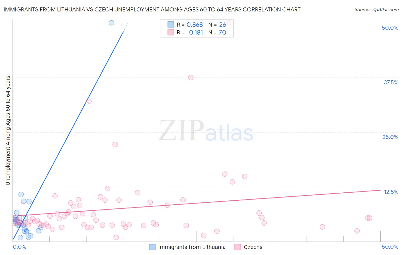Immigrants from Lithuania vs Czech Unemployment Among Ages 60 to 64 years