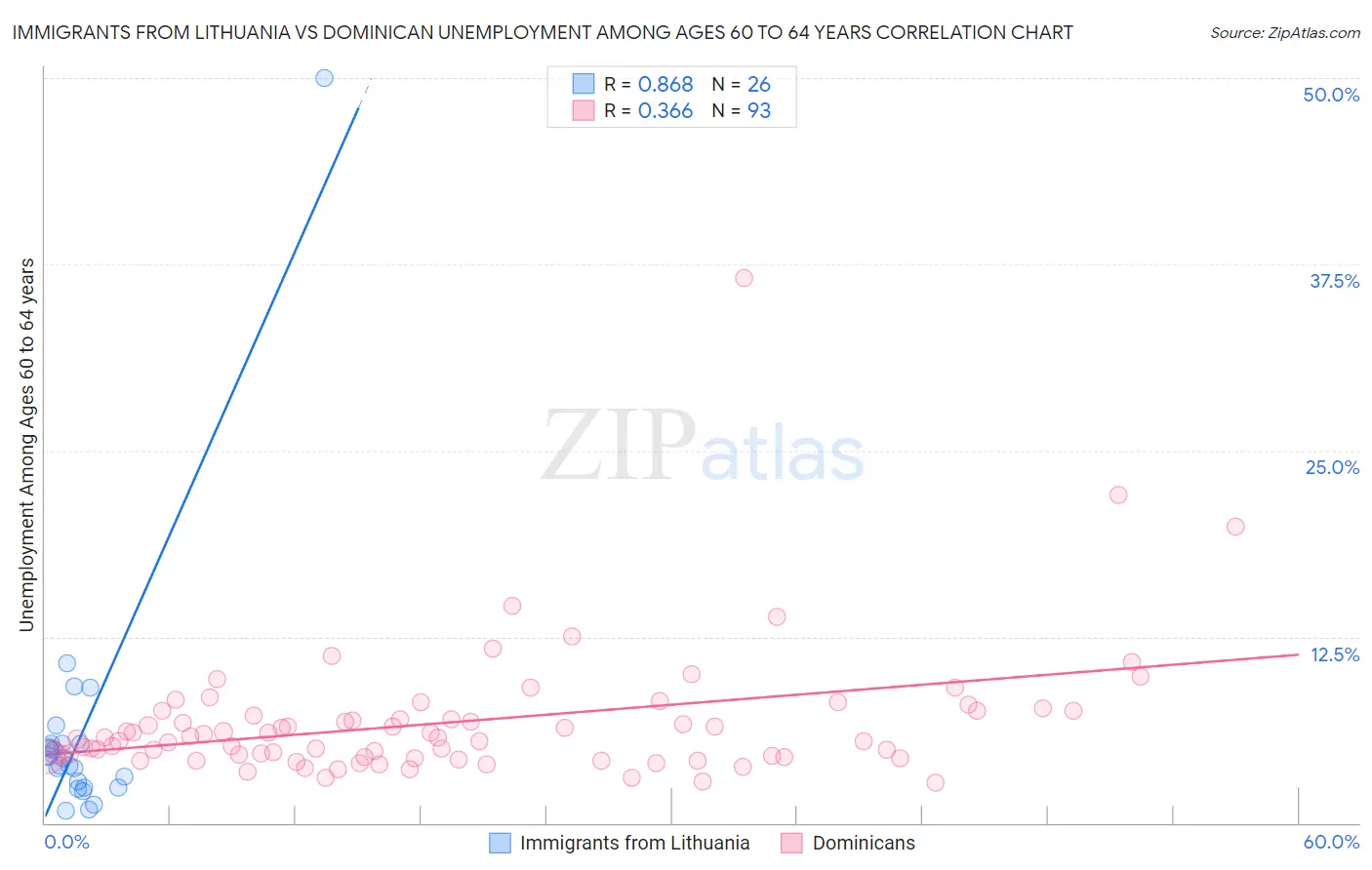 Immigrants from Lithuania vs Dominican Unemployment Among Ages 60 to 64 years