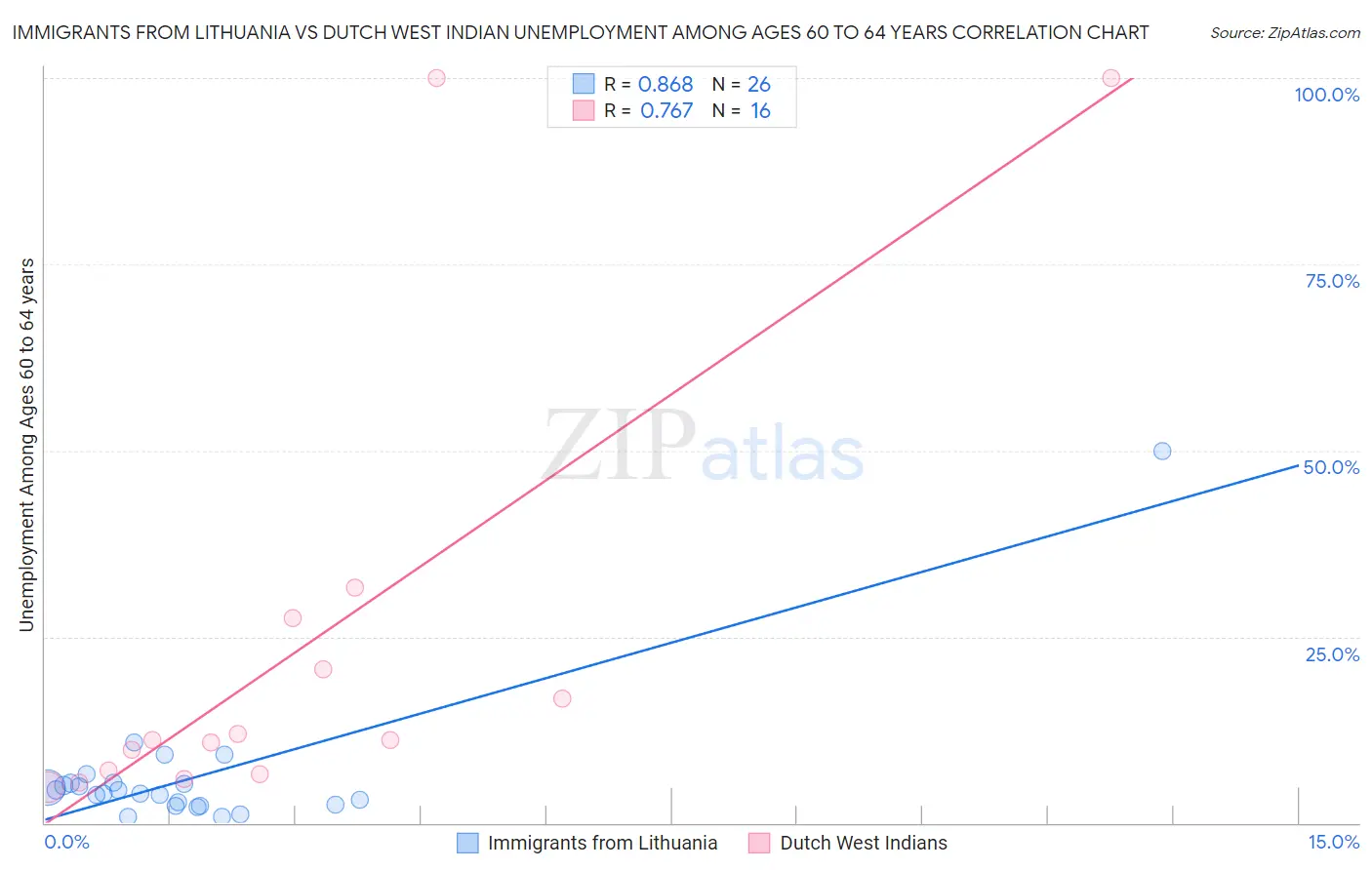 Immigrants from Lithuania vs Dutch West Indian Unemployment Among Ages 60 to 64 years