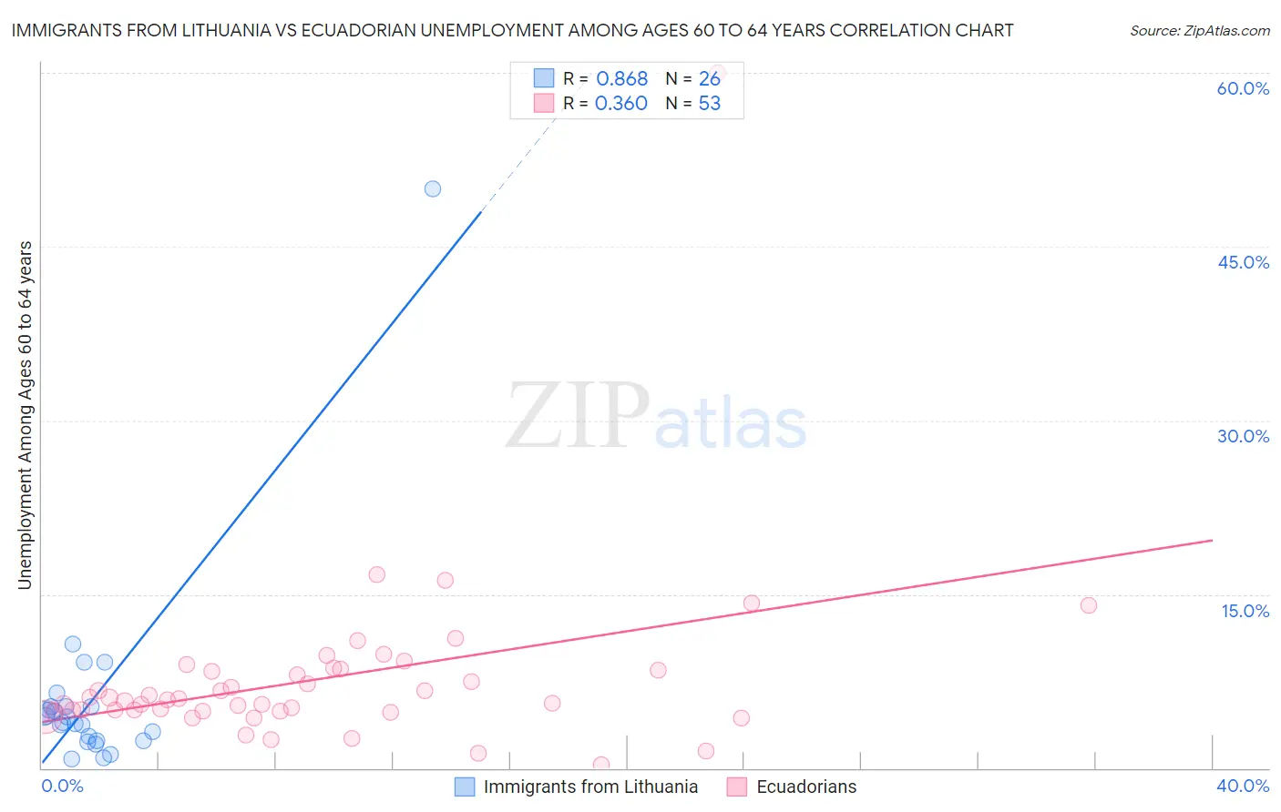 Immigrants from Lithuania vs Ecuadorian Unemployment Among Ages 60 to 64 years