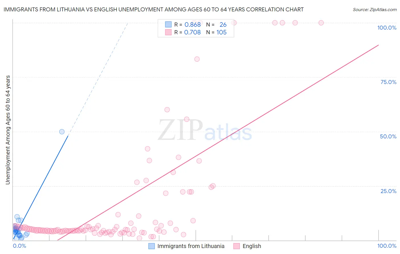 Immigrants from Lithuania vs English Unemployment Among Ages 60 to 64 years