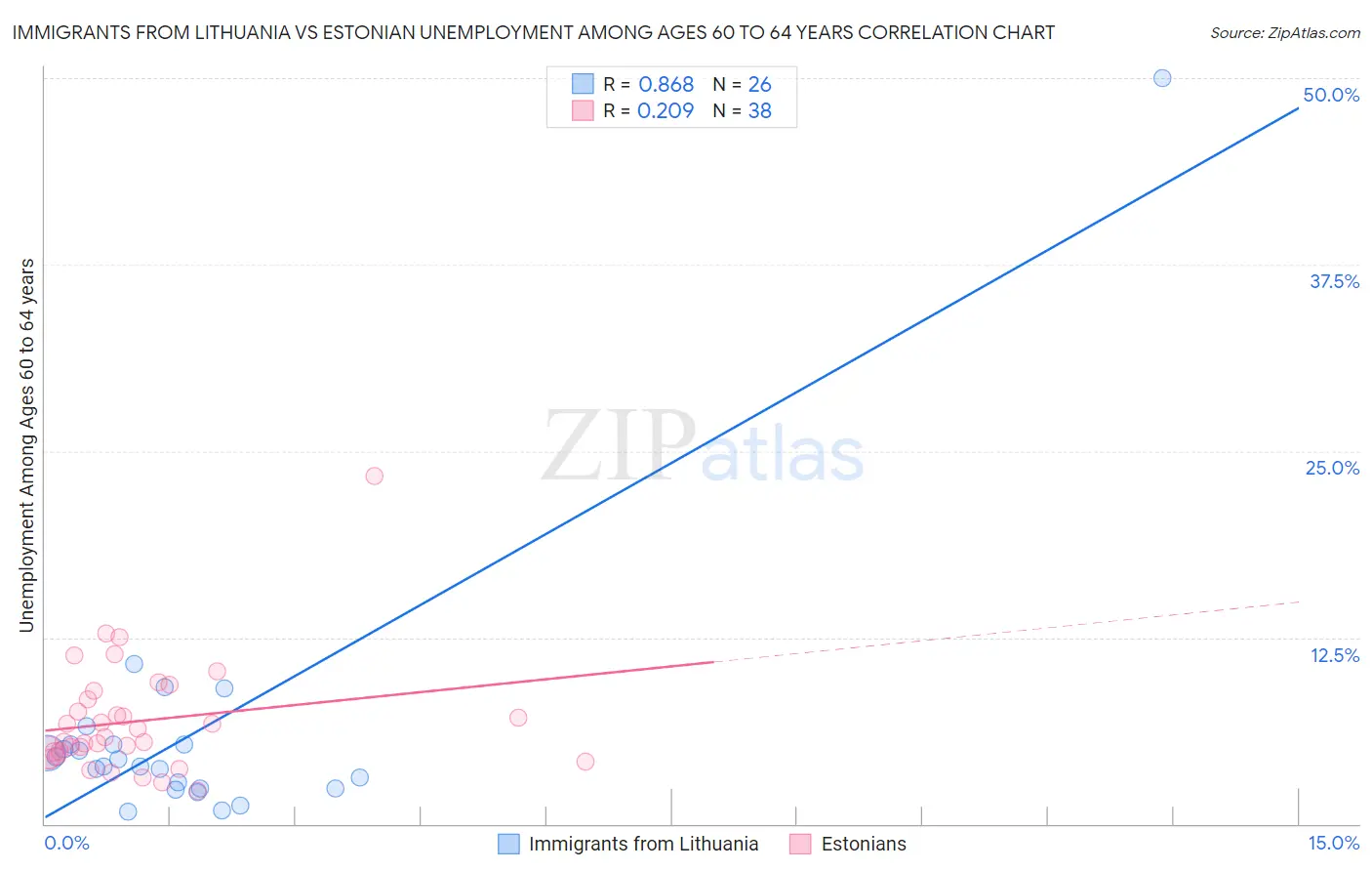 Immigrants from Lithuania vs Estonian Unemployment Among Ages 60 to 64 years