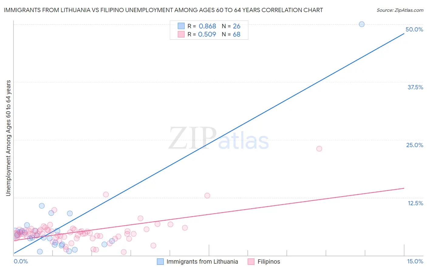 Immigrants from Lithuania vs Filipino Unemployment Among Ages 60 to 64 years