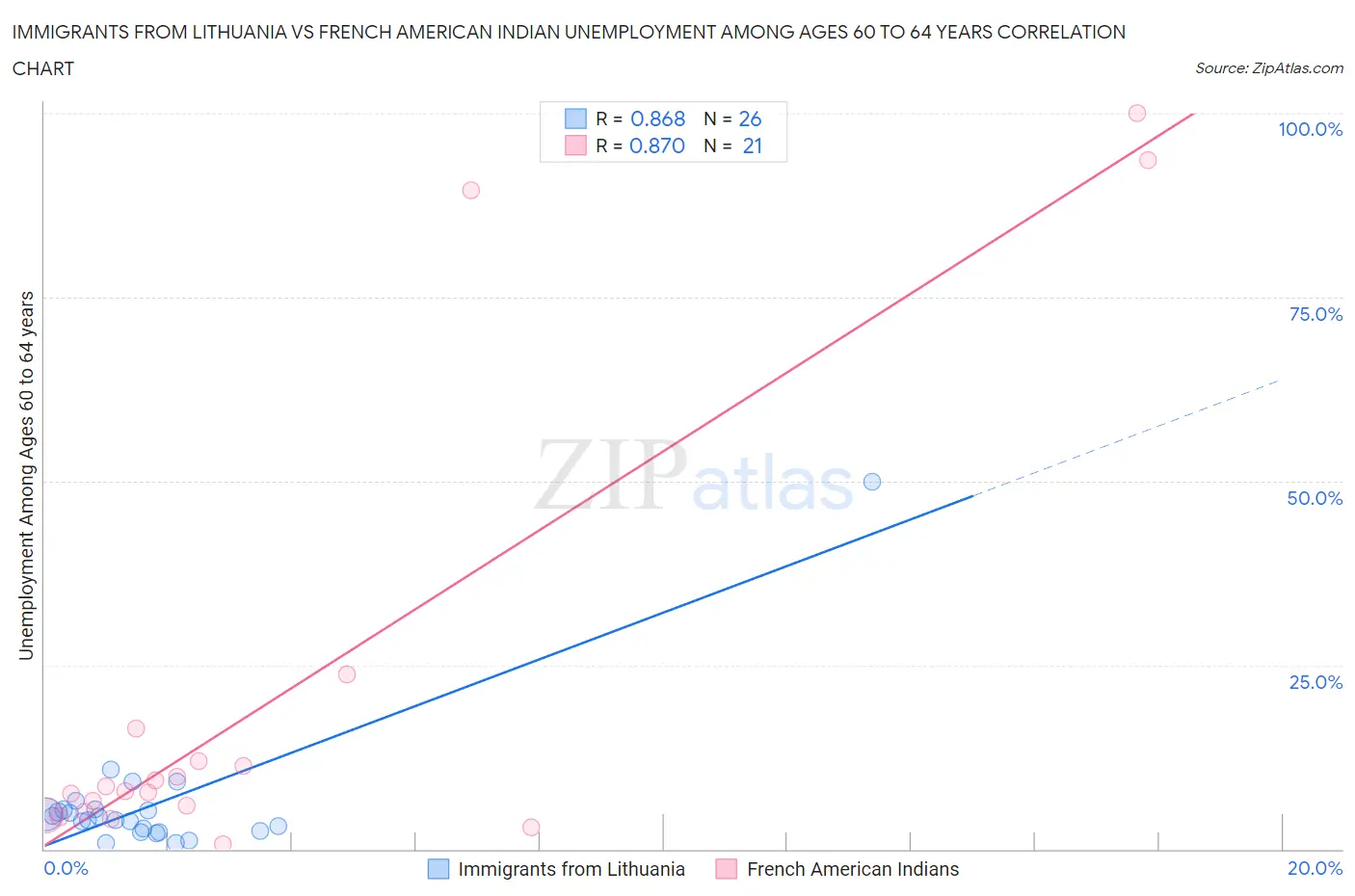 Immigrants from Lithuania vs French American Indian Unemployment Among Ages 60 to 64 years
