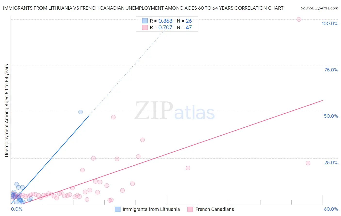 Immigrants from Lithuania vs French Canadian Unemployment Among Ages 60 to 64 years