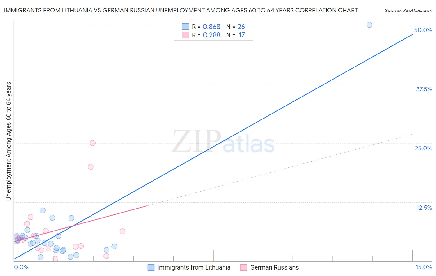 Immigrants from Lithuania vs German Russian Unemployment Among Ages 60 to 64 years
