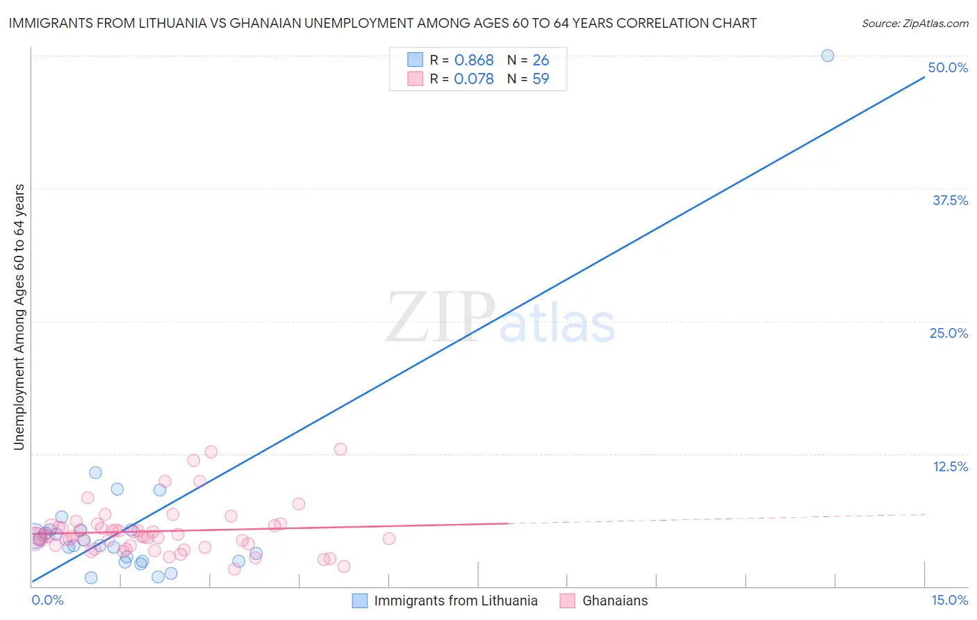 Immigrants from Lithuania vs Ghanaian Unemployment Among Ages 60 to 64 years