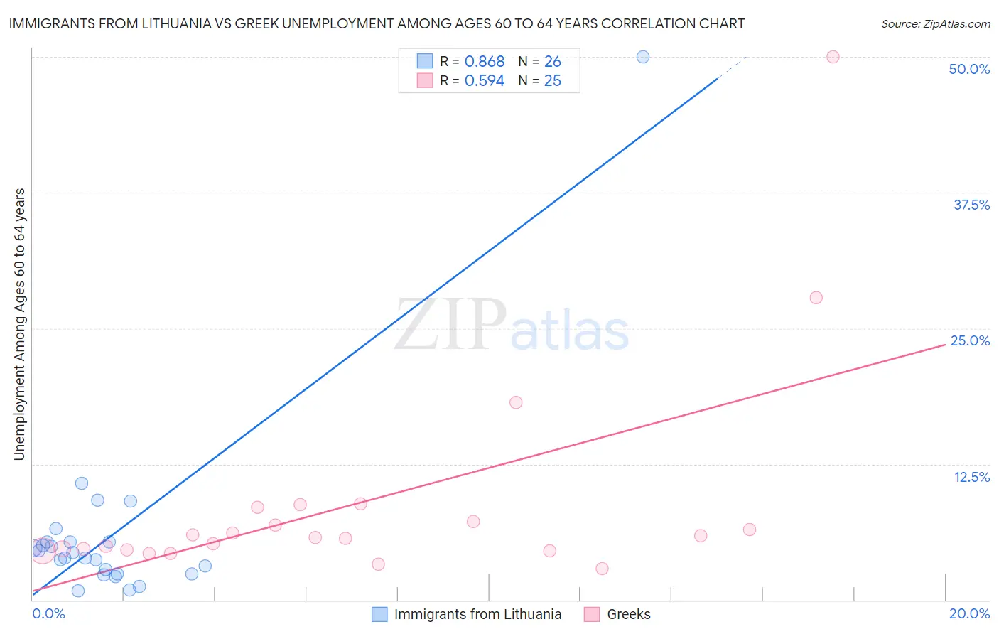 Immigrants from Lithuania vs Greek Unemployment Among Ages 60 to 64 years