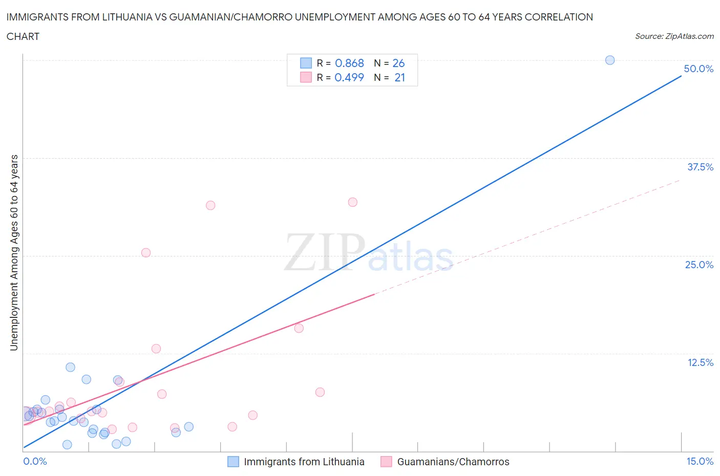 Immigrants from Lithuania vs Guamanian/Chamorro Unemployment Among Ages 60 to 64 years