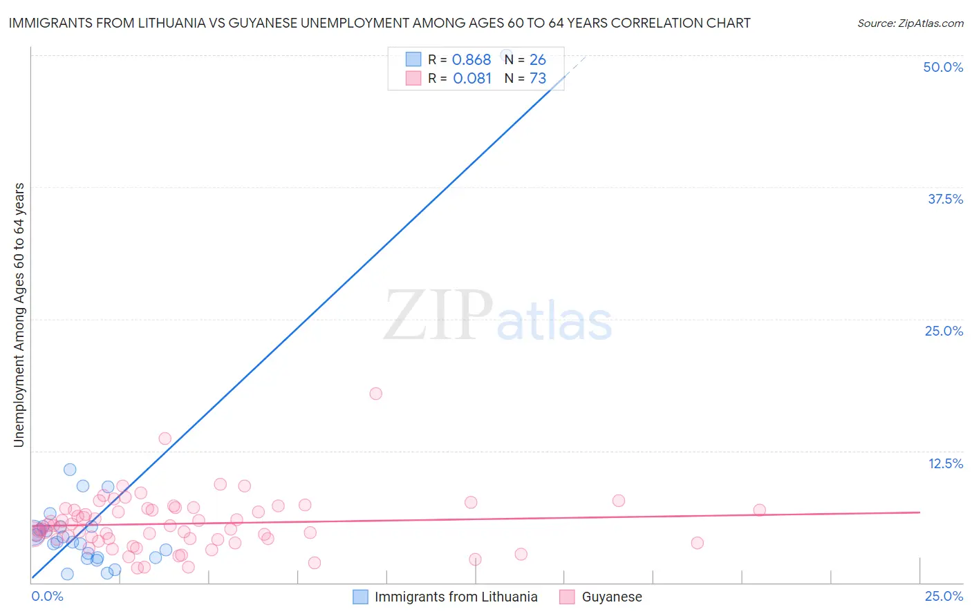 Immigrants from Lithuania vs Guyanese Unemployment Among Ages 60 to 64 years
