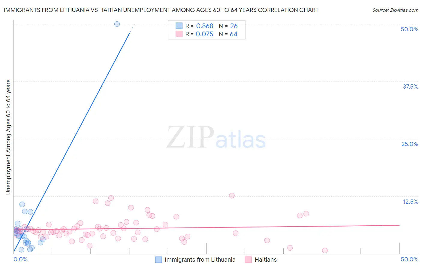 Immigrants from Lithuania vs Haitian Unemployment Among Ages 60 to 64 years