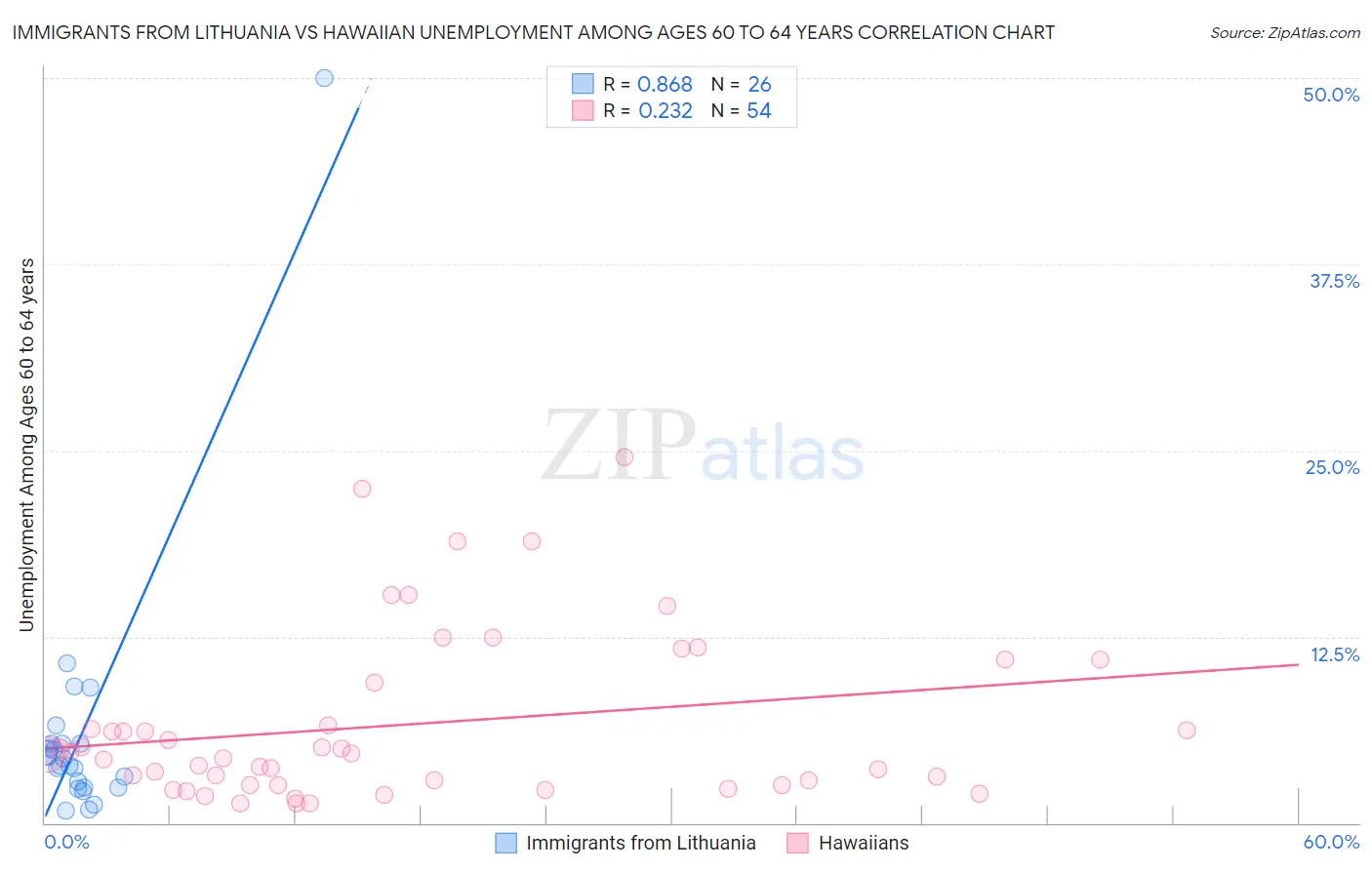 Immigrants from Lithuania vs Hawaiian Unemployment Among Ages 60 to 64 years