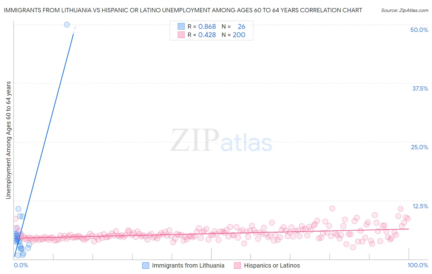 Immigrants from Lithuania vs Hispanic or Latino Unemployment Among Ages 60 to 64 years