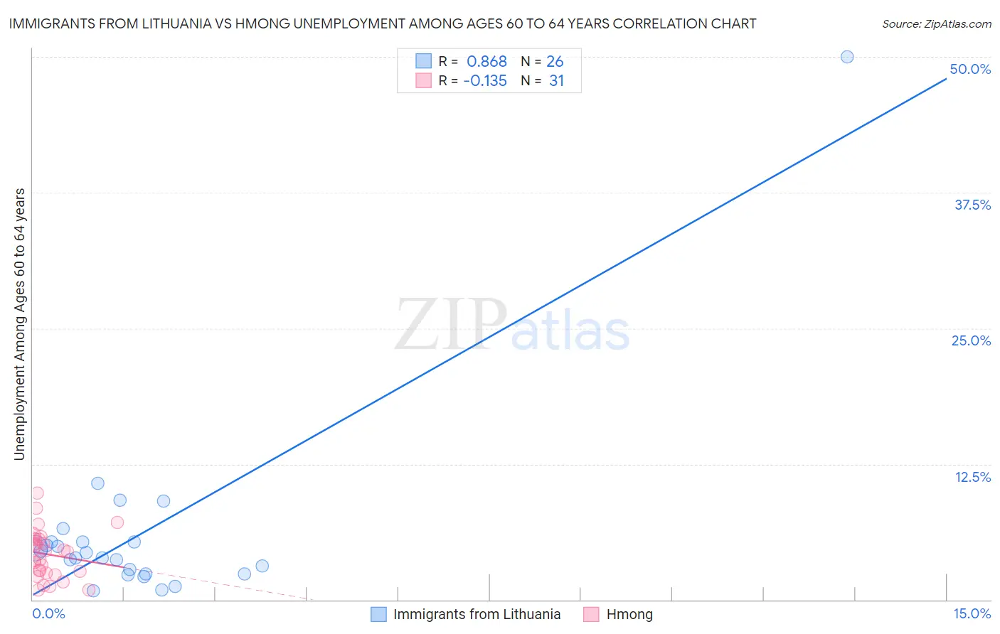 Immigrants from Lithuania vs Hmong Unemployment Among Ages 60 to 64 years