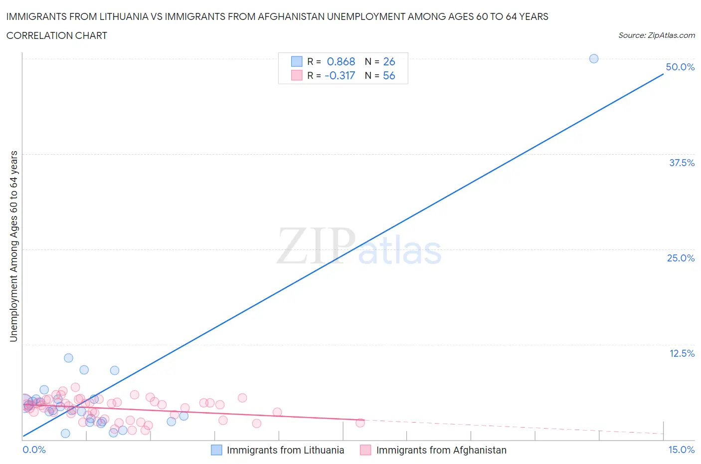 Immigrants from Lithuania vs Immigrants from Afghanistan Unemployment Among Ages 60 to 64 years