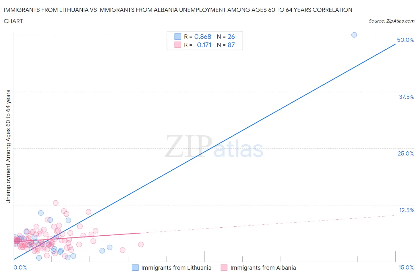 Immigrants from Lithuania vs Immigrants from Albania Unemployment Among Ages 60 to 64 years