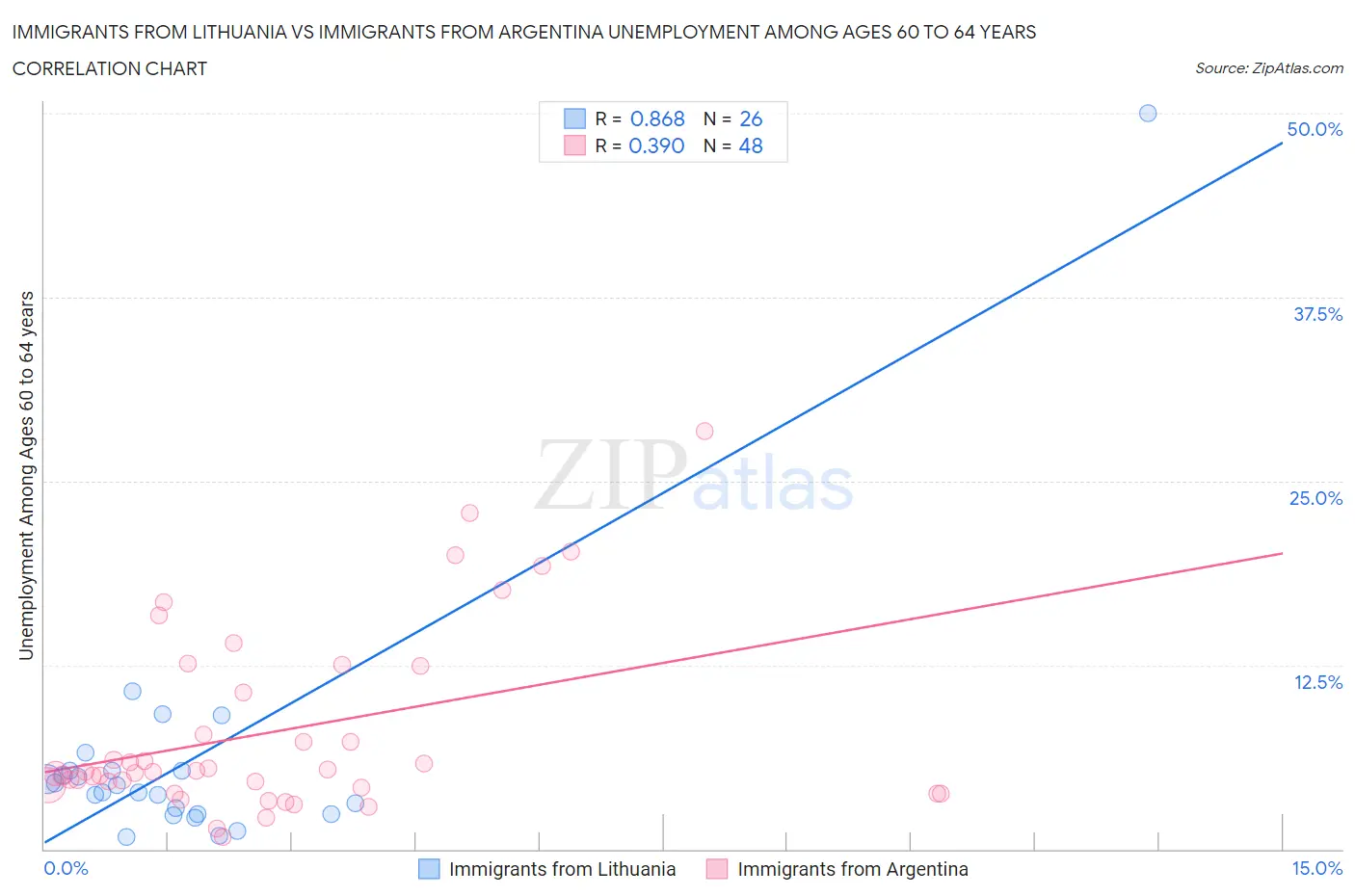 Immigrants from Lithuania vs Immigrants from Argentina Unemployment Among Ages 60 to 64 years