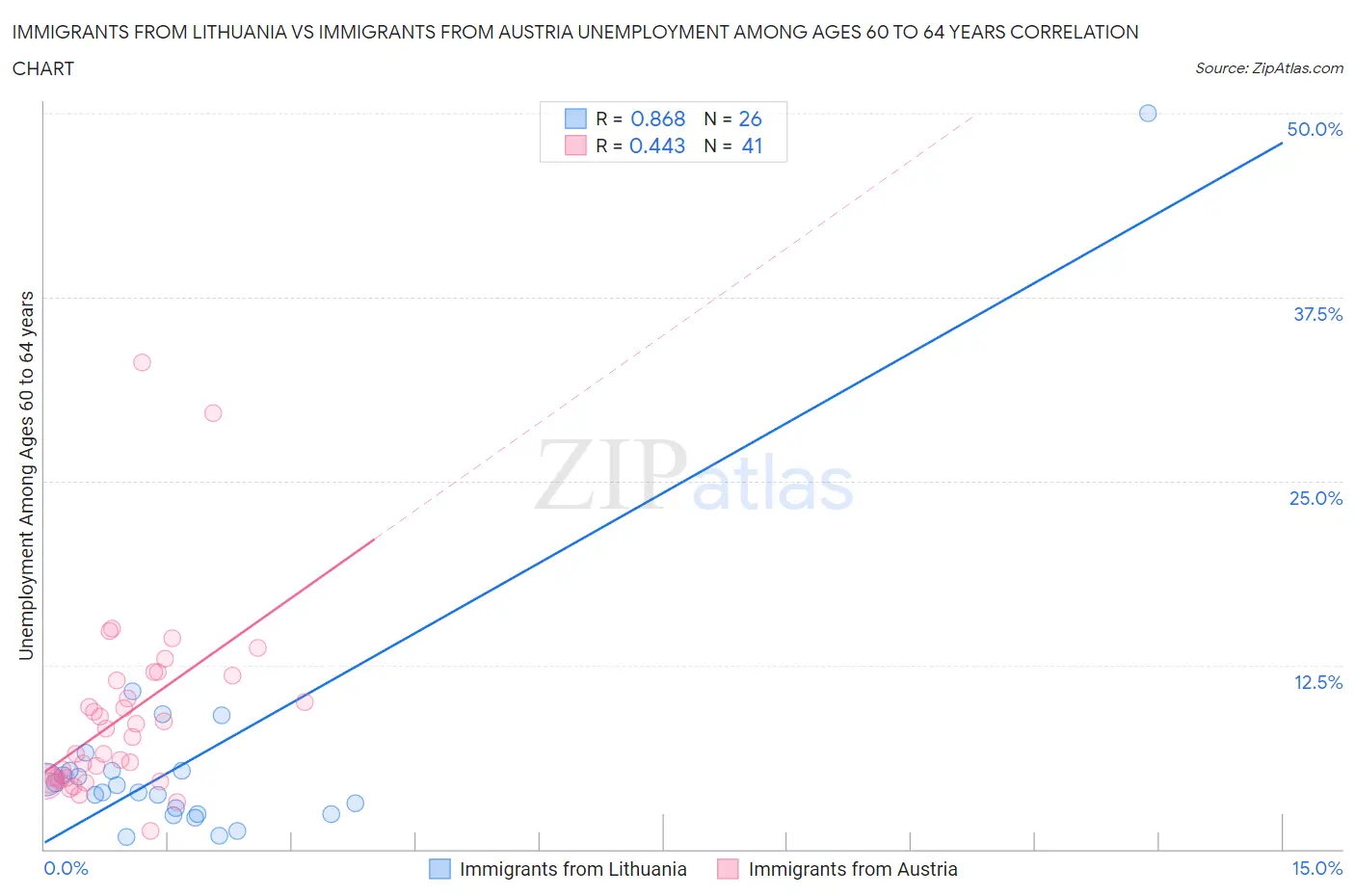 Immigrants from Lithuania vs Immigrants from Austria Unemployment Among Ages 60 to 64 years