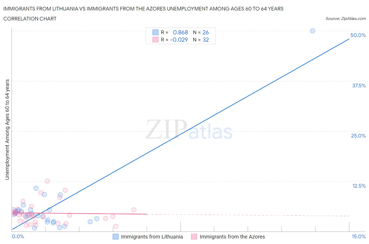 Immigrants from Lithuania vs Immigrants from the Azores Unemployment Among Ages 60 to 64 years